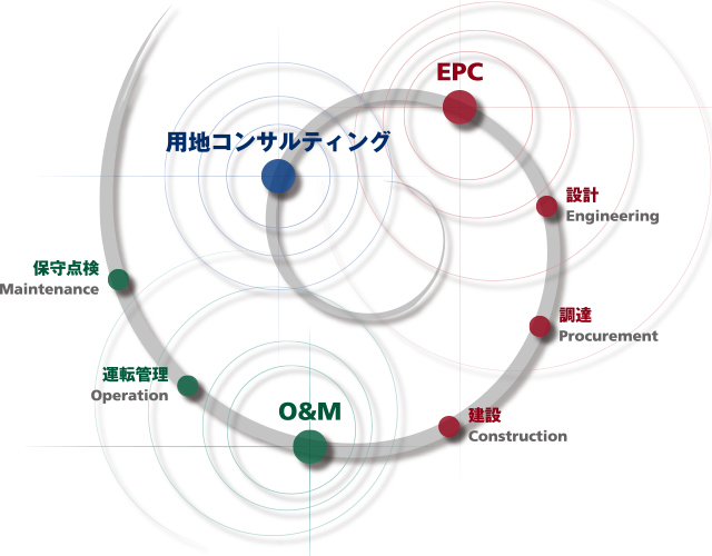 用地コンサルティング／O&M／EPC